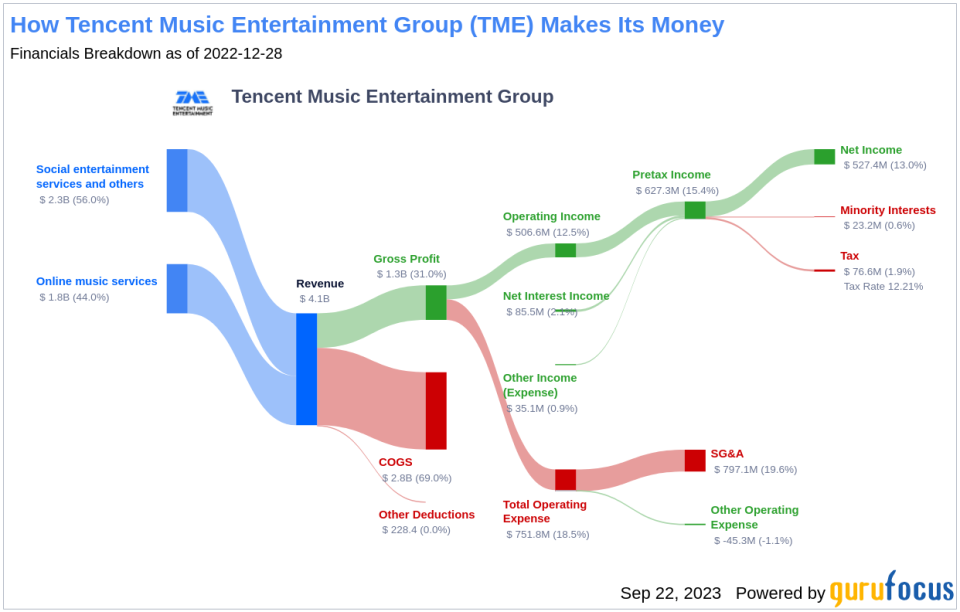 Unveiling Tencent Music Entertainment Group's Value: Is It Really Priced Right? A Comprehensive Guide