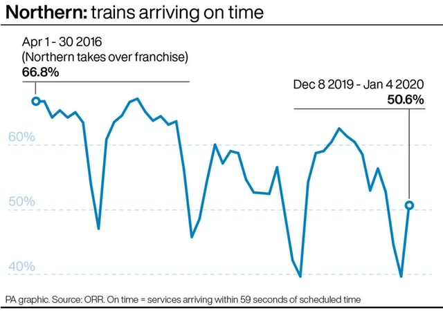 RAIL Northern