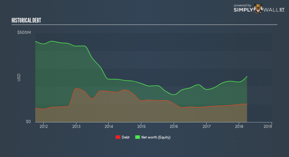 TSX:GCM Historical Debt August 13th 18