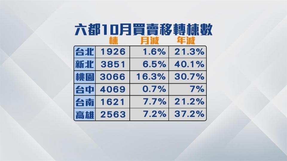 中古屋降價求售換現金　專家估房市交易量少8%