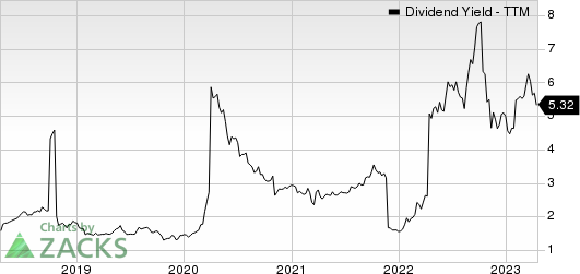 Electrolux AB Dividend Yield (TTM)