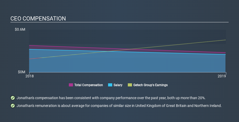 AIM:GTC CEO Compensation, February 1st 2020