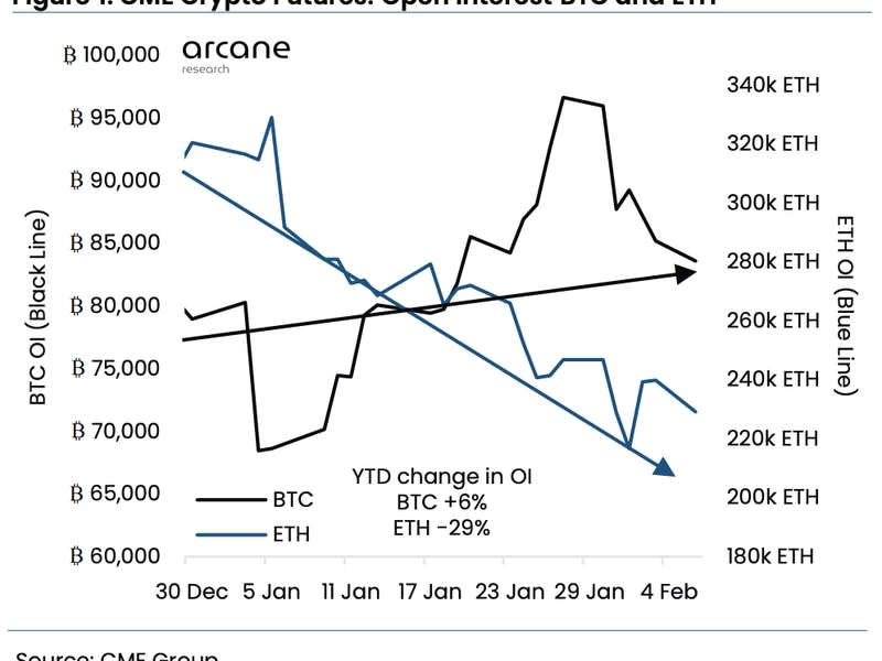 El interés abierto en los futuros de bitcoin que cotizan en el Chicago Mercantile Exchange alcanzó el 6% en lo que va del año, mientras que el de ether cayó. (Arcane Research)