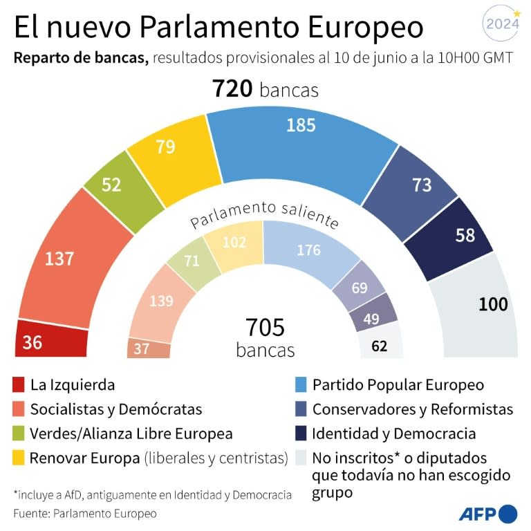 El reparto de escaños en el nuevo Parlamento Europeo, por grupos, al 10 de junio de 2024 a la 10H00 GMT (Guillermo Rivas Pacheco, Valentina Breschi)