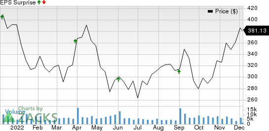 lululemon athletica inc. Price and EPS Surprise