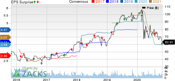 Armstrong World Industries, Inc. Price, Consensus and EPS Surprise