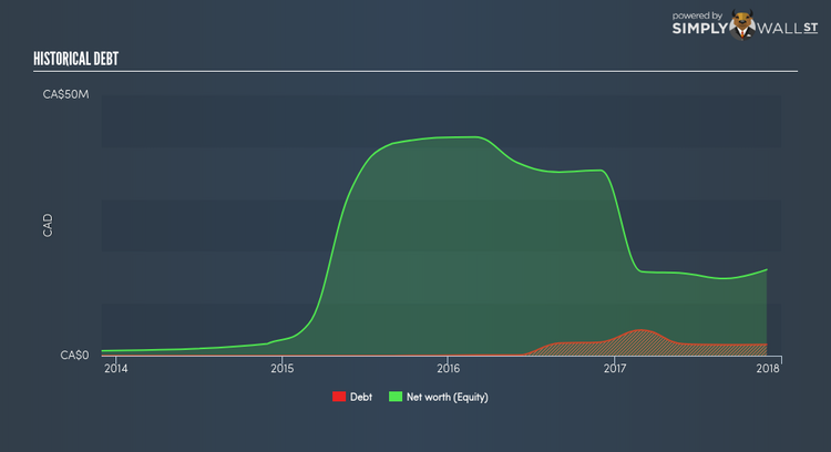 TSXV:CXV Historical Debt Mar 9th 18