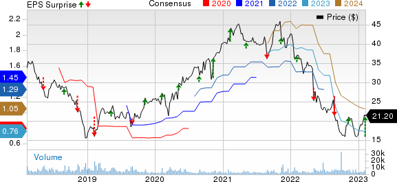 The Hain Celestial Group, Inc. Price, Consensus and EPS Surprise