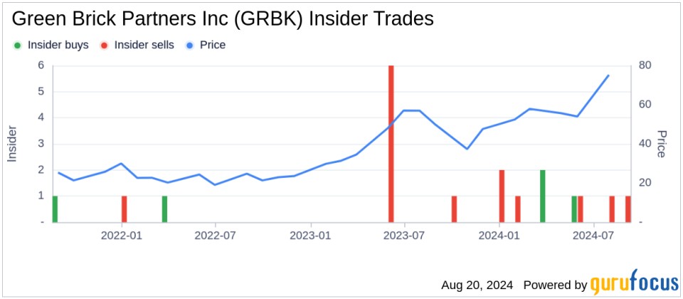 Insider sale: CFO Richard Costello sells 15,000 shares of Green Brick Partners Inc (GRBK)