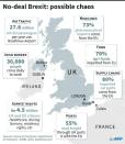 Sectors that could face disruption in the event of a no-deal Brexit