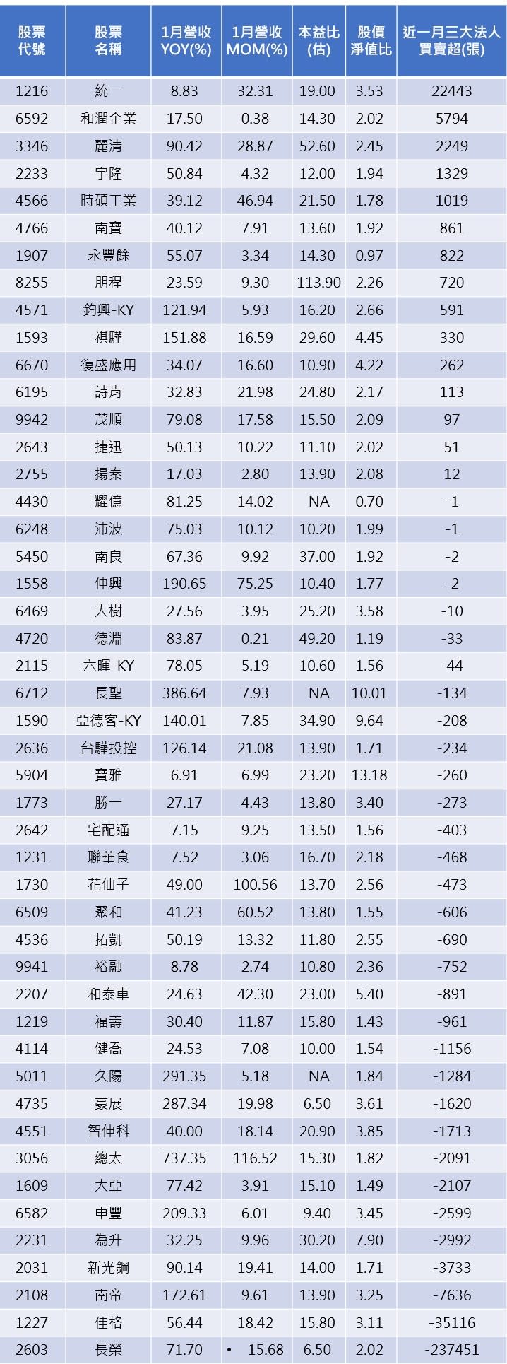 資料來源：CMoney(依近一月三大法人買賣超排序)
