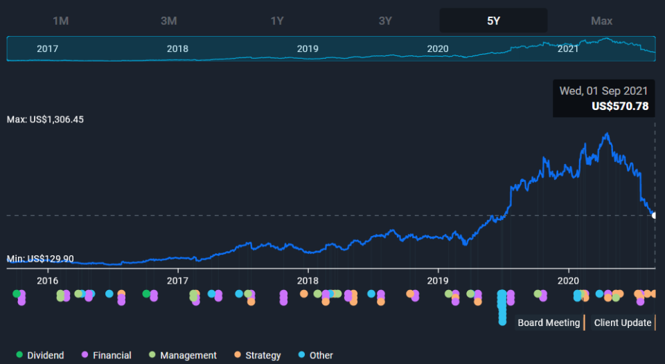 <span> <span><a href="https://simplywall.st/stocks/us/food-beverage-tobacco/nyse-sam/boston-beer?blueprint=1736893&utm_source=yahoo&utm_medium=finance_user&utm_campaign=integrated-pitch" rel="nofollow noopener" target="_blank" data-ylk="slk:NYSE: SAM Price History & Performance;elm:context_link;itc:0;sec:content-canvas" class="link ">NYSE: SAM Price History & Performance</a>,</span></span>September 7th, 2021