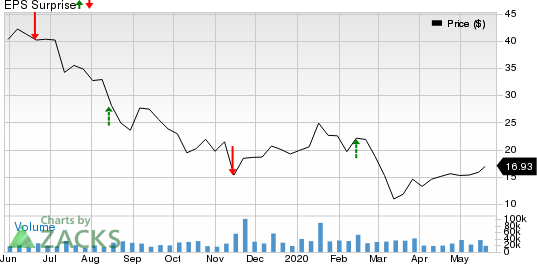 Canopy Growth Corporation Price and EPS Surprise