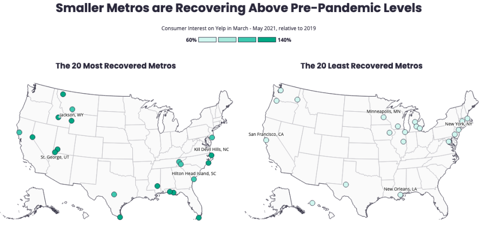 Metros clustered around vacation spots have recovered far more quickly than those near major cities like New York, Seattle, and San Francisco during the pandemic. (Source: Yelp)