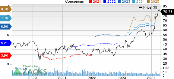 Allison Transmission Holdings, Inc. Price and Consensus