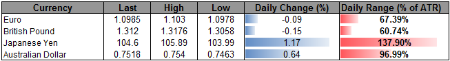 USD/JPY Searches for Support Ahead of Fed/BoJ Rate Decisions