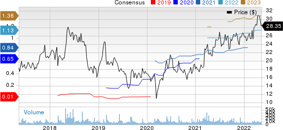 Box, Inc. Price and Consensus