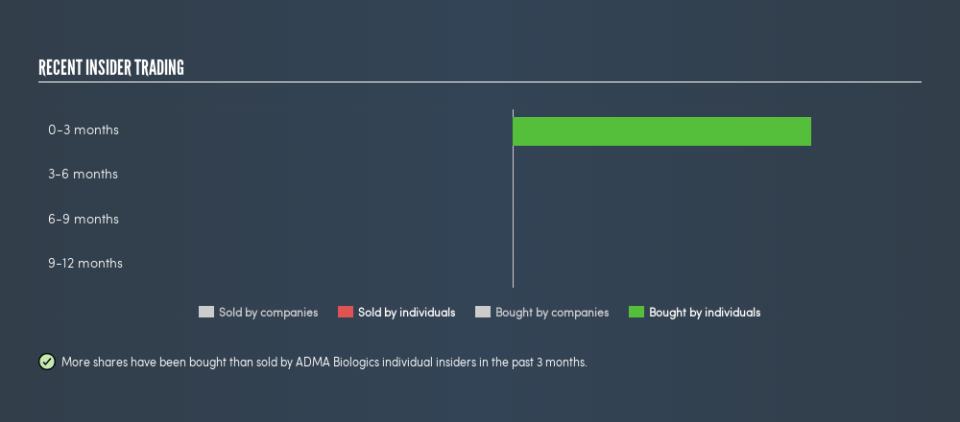 NasdaqCM:ADMA Recent Insider Trading, June 27th 2019