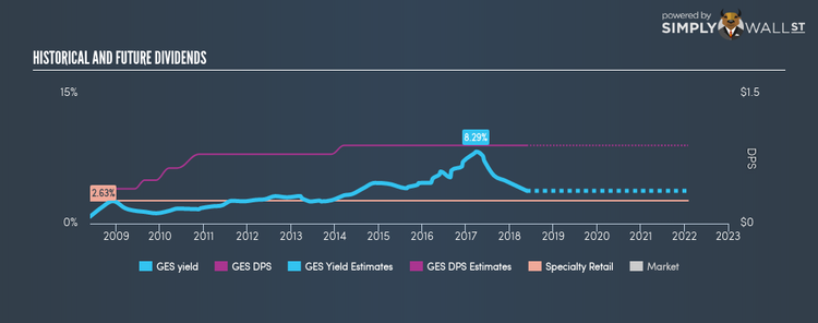 NYSE:GES Historical Dividend Yield May 23rd 18