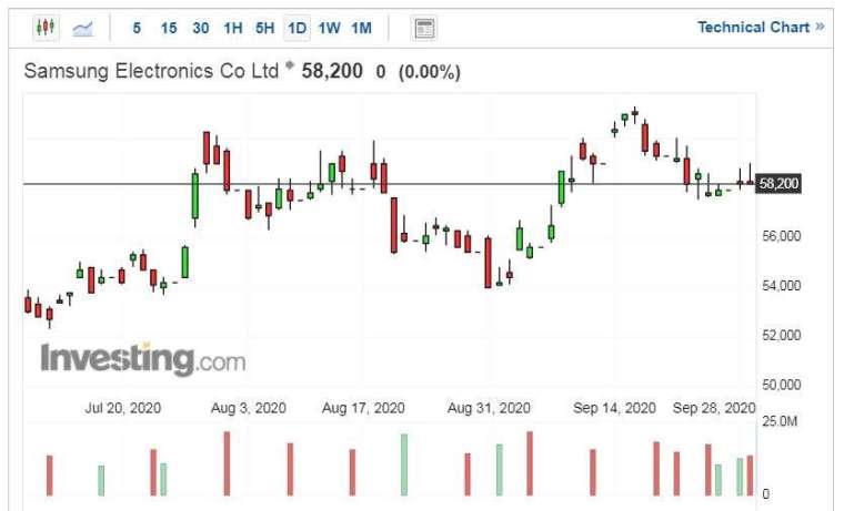 三星電子股價走勢日線圖 (圖片：Investing.com)