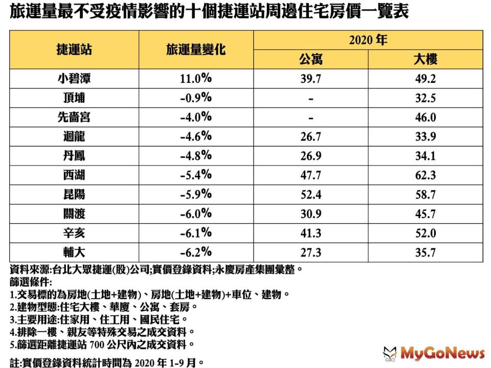 ▲旅運量最不受疫情影響的十個捷運站周邊住宅房價一覽表(資料來源:台北大眾捷運(股)公司；實價登錄資料；永慶房產集團彙整)