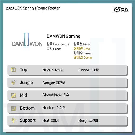 DAMWON Gaming於2020年春季賽的出戰陣容。（圖／翻攝自KeSPA）