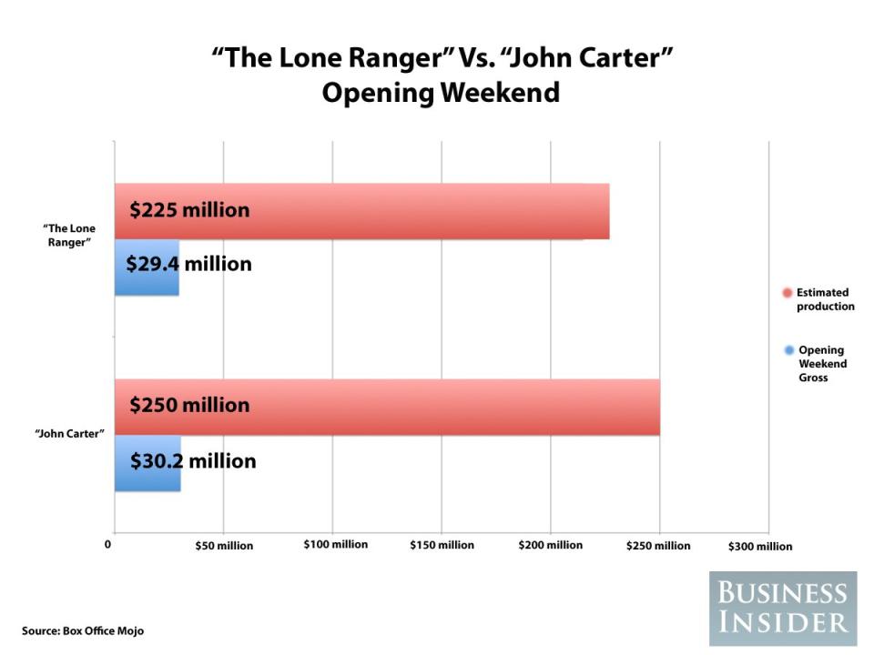 the lone ranger john carter chart