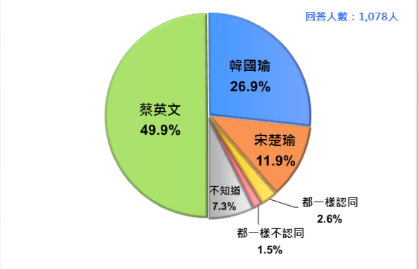 三位總統候選人，誰最認同中華民國？（資料來源：財團法人台灣民意基金會）