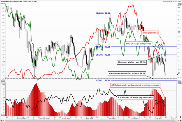 What Volume & Sentiment Say About AUDJPY Near 18-Month Lows 