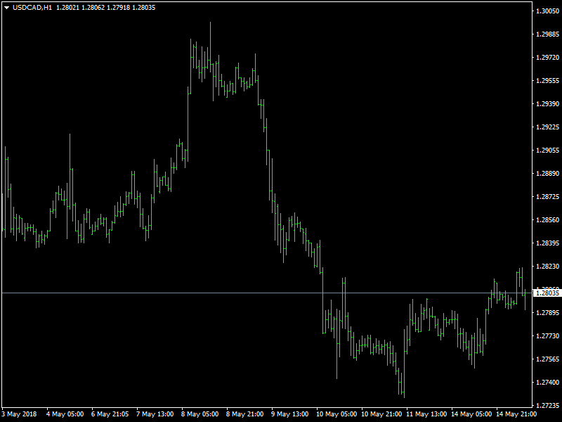 USDCAD Hourly