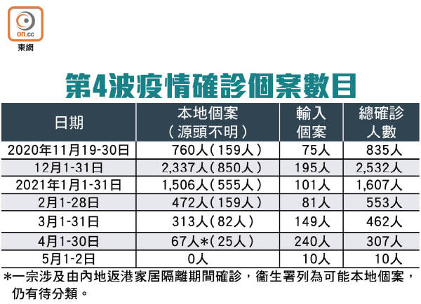 第4波疫情確診個案數目