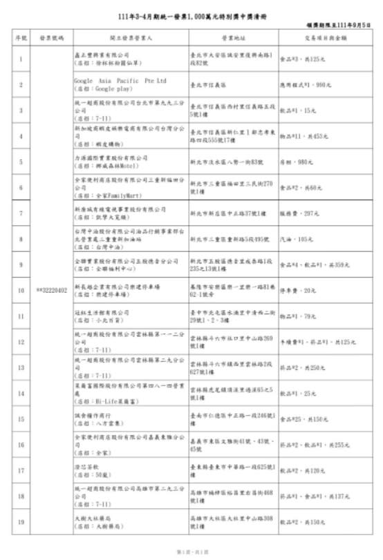 超級幸運兒！花15元買飲料爽中千萬　統一發票3、4月中獎清冊曝光