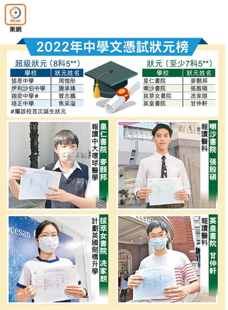 2022年中學文憑試狀元榜