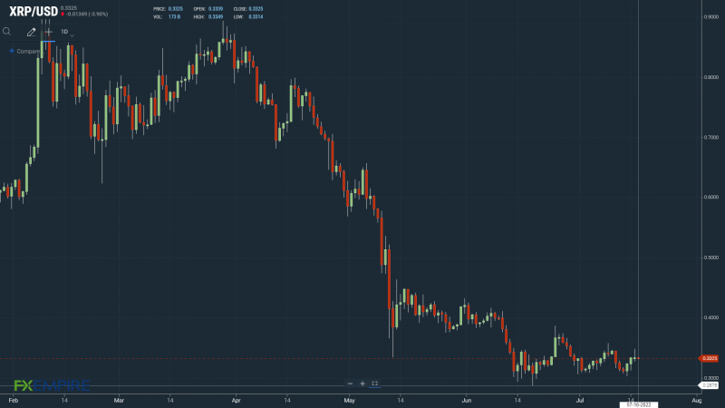 XRPUSD 160722 일일 차트