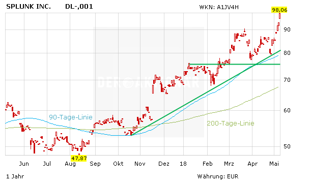 Splunk: Big-Data-Aktie liefert rasante Kursgewinne