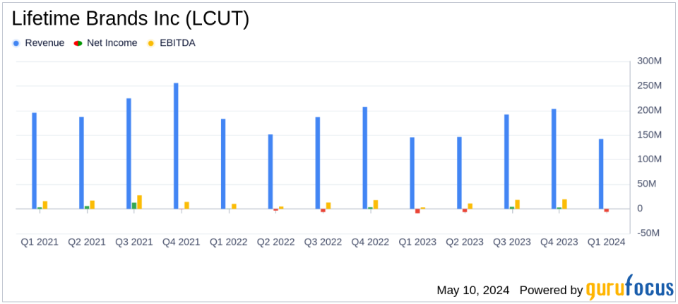 Lifetime Brands Inc (LCUT) Q1 2024 Earnings: Misses Revenue Estimates and Reports Increased Net Loss