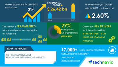 Technavio has announced its latest market research report titled Do-it-Yourself Home Improvement Retailing Market in Europe by Product, Distribution Channel, and Geography - Forecast and Analysis 2021-2025