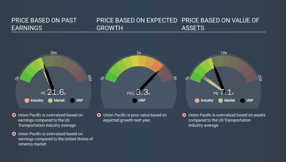 NYSE:UNP Price Estimation Relative to Market, January 17th 2020