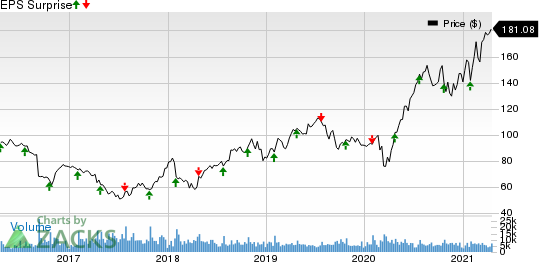 Tractor Supply Company Price and EPS Surprise