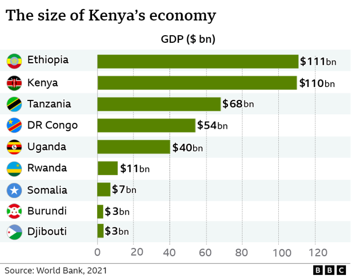 Chart showing Kenyan GDP and other countries