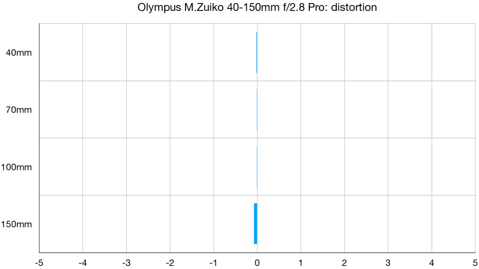 Olympus M.Zuiko 40-150mm f/2.8 Pro lab graph