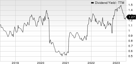 Rollins, Inc. Dividend Yield (TTM)