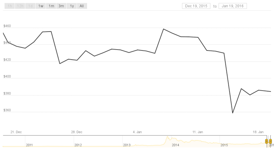 coindesk bitcoin price january 19 2016 1 month