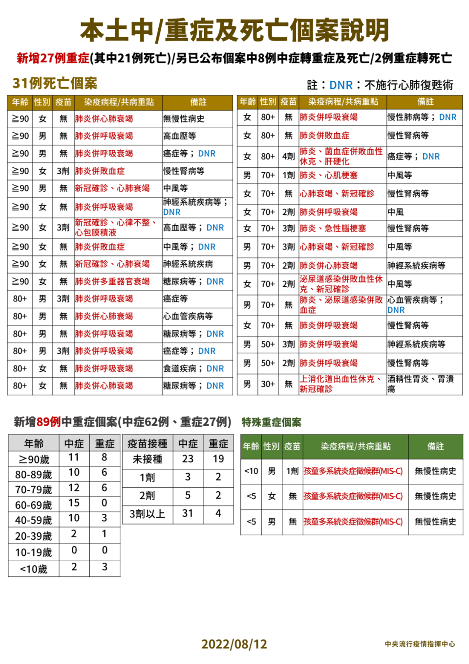 本土中／重症及死亡個案說明。（圖/中央流行疫情指揮中心）