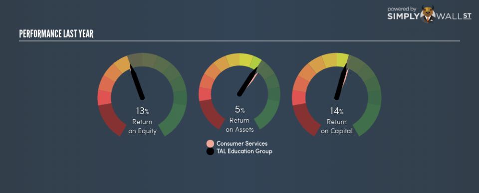 NYSE:TAL Last Perf September 12th 18