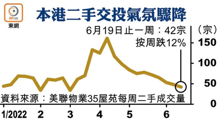 本港二手交投氣氛驟降