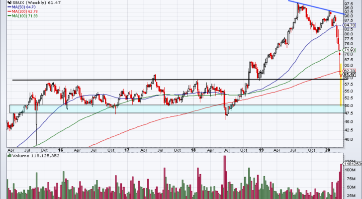 Top Stock Trades for Tomorrow No. 1: Starbucks (SBUX)