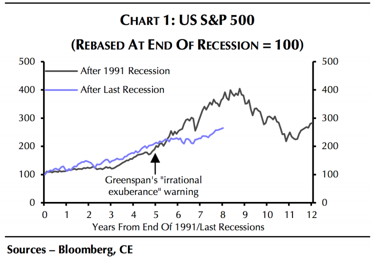 Las acciones no se han disparado como ocurrió antes de que estallara la burbuja tecnológica. (Fuente: Capital Economics)