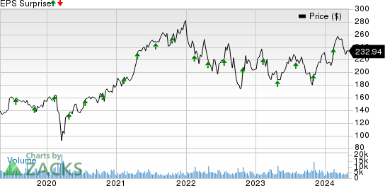 IQVIA Holdings Inc. Price and EPS Surprise