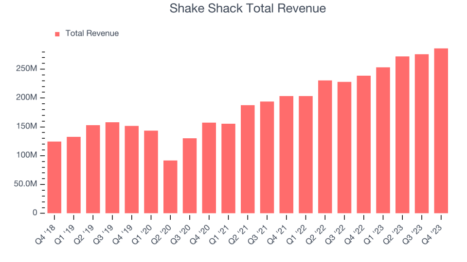 Shake Shack Total Revenue